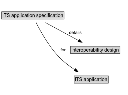 ITS application specification Diagram
